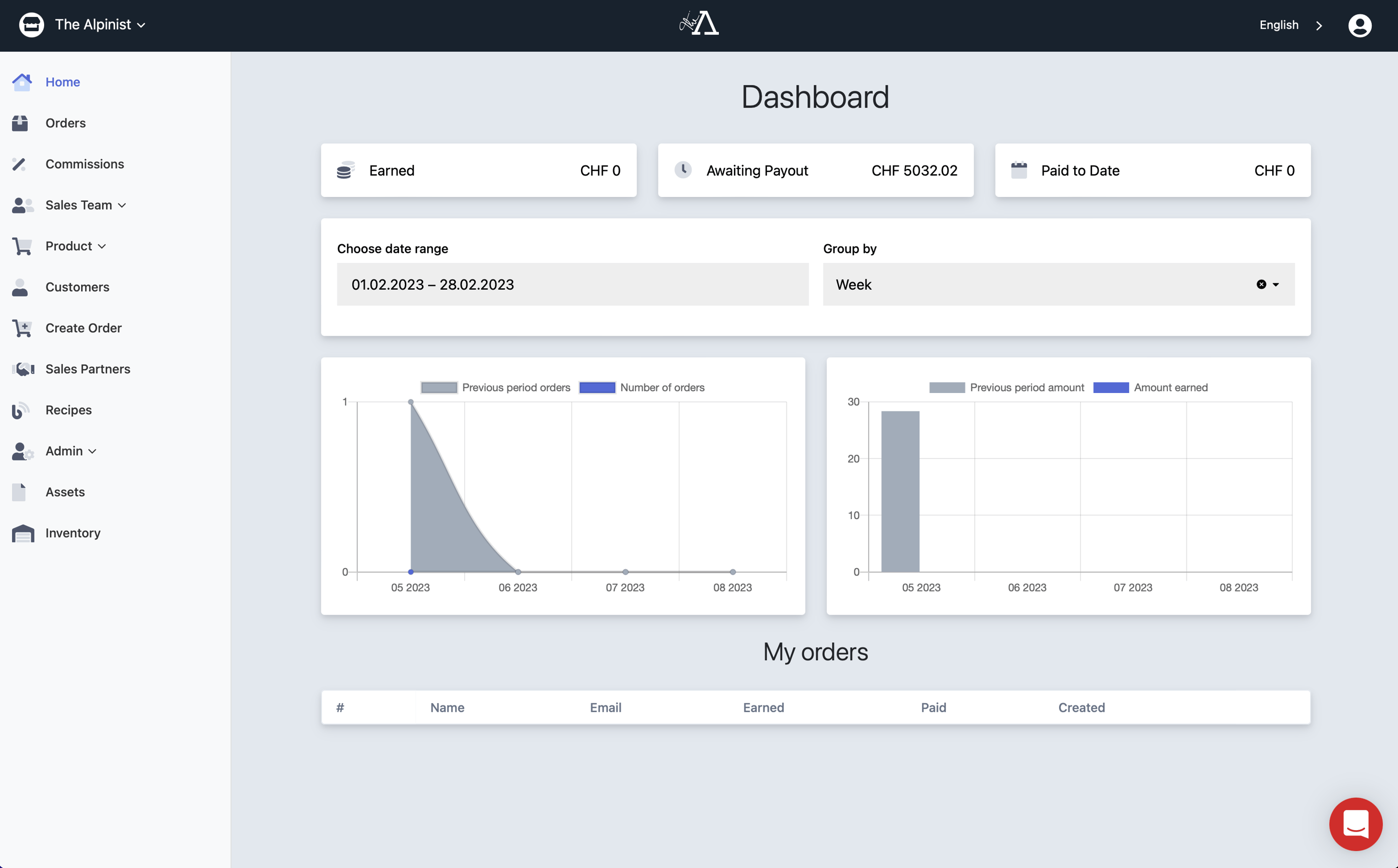 The Alpinist App Dashboard mit Kennzahlen